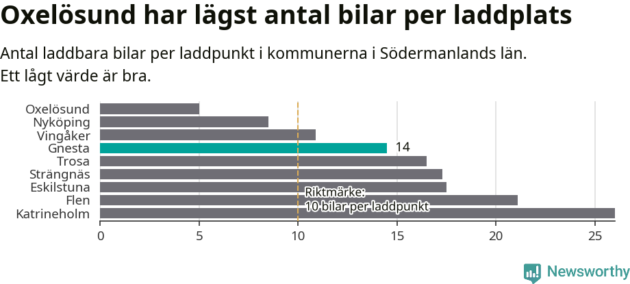 Graf: Antal laddplatser per laddbar bil i Södermanlands län